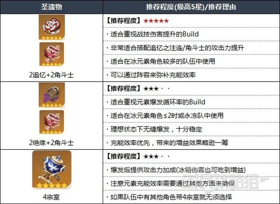 申鹤输出圣遗物