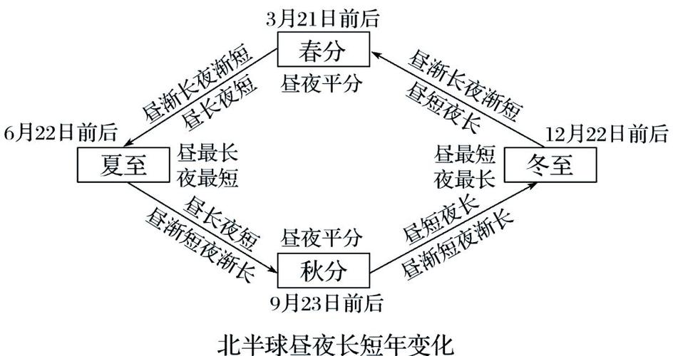 昼夜更替时间变小