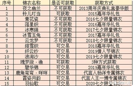 梦幻西游锦衣多少钱缩略图