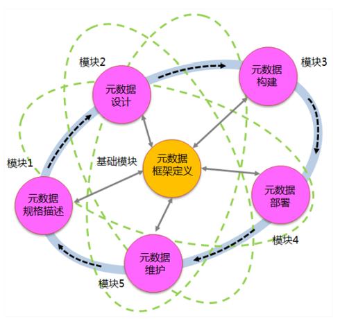 数据元的基本属性