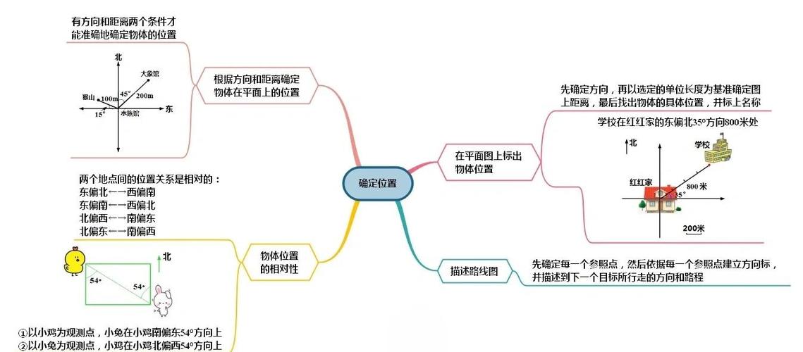 数学第二单元思维导图截图