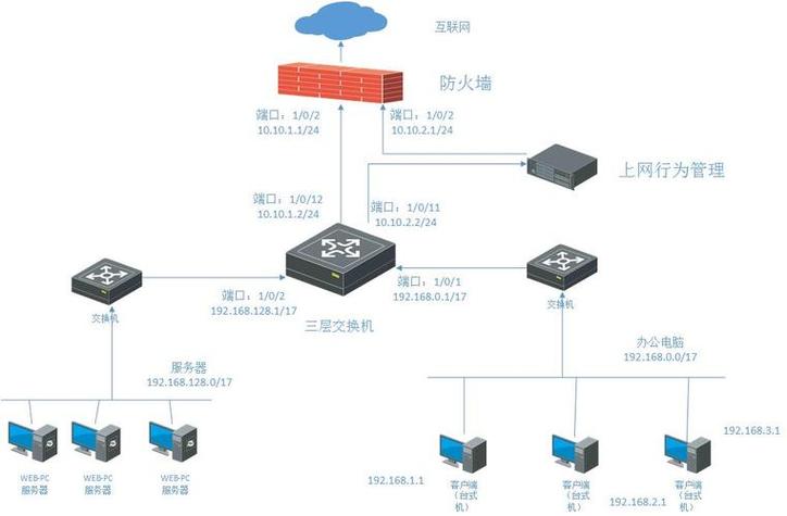 防火墙技术三大类型截图