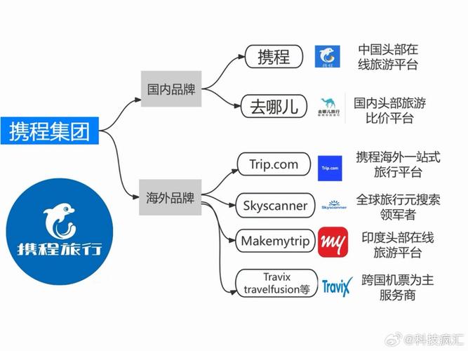 携程商家入驻流程游戏截图