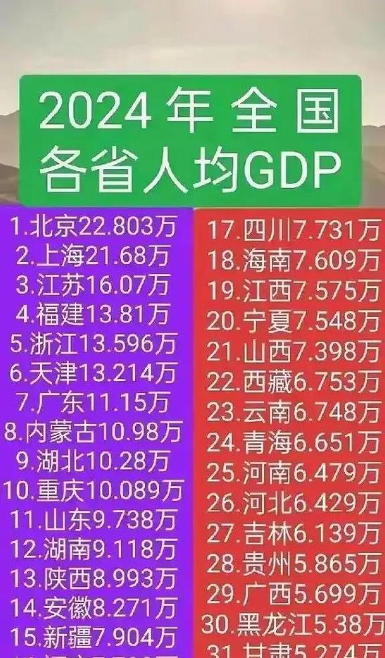 全国人均GDp