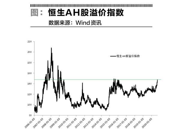 ah溢价指数代码