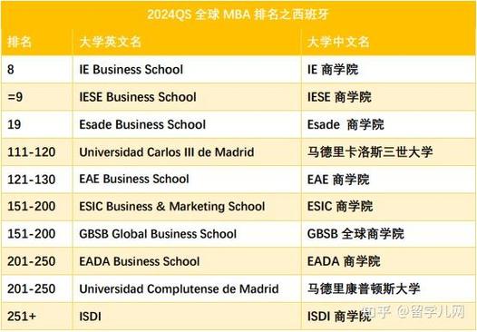 世界mba商学院排名