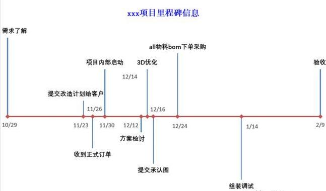里程碑是开始还是结束