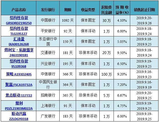 哪个银行的理财收益高
