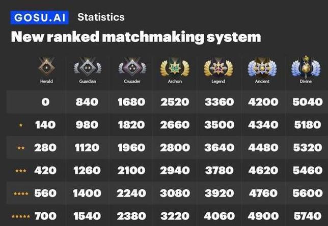 dota2天梯定位和经典天梯区别