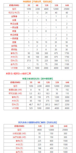 万国觉醒vip礼包价格表