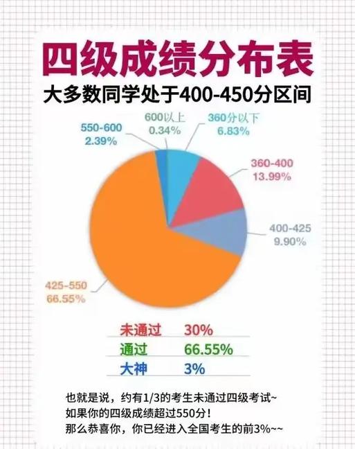 四级卷面估分380能过吗