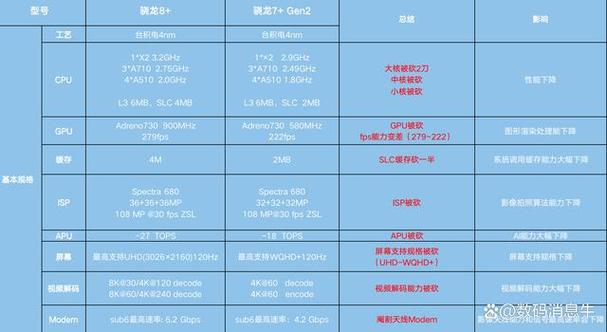 7gen2相当于骁龙多少截图