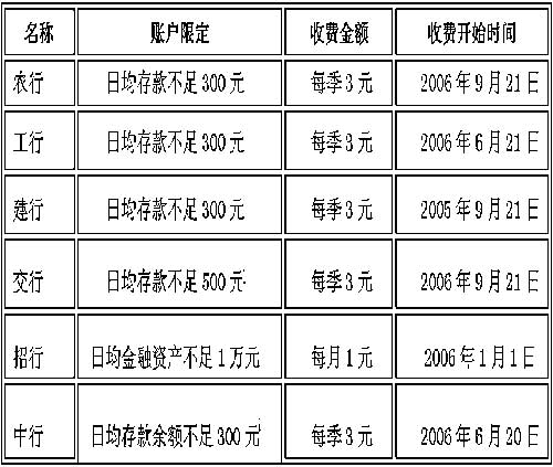 工商银行的收款码手续费是多少