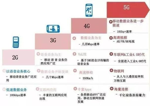 移动宽带和5G业务的选择