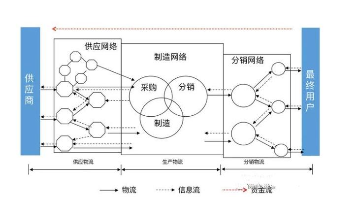 供应链最简单的解释截图