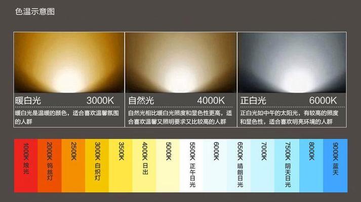 台灯用白光好还是暖白光好图标