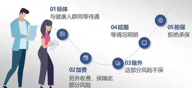 保险公司员工体检包括哪些