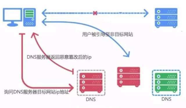 如何判断dns是否被劫持
