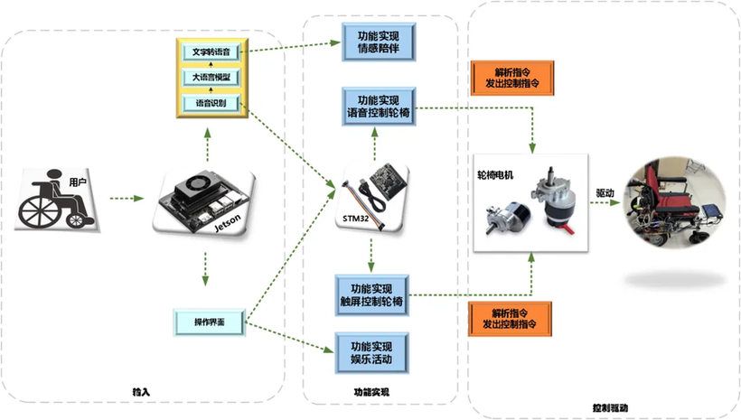 智能电动轮椅车控制器的使用注意事项