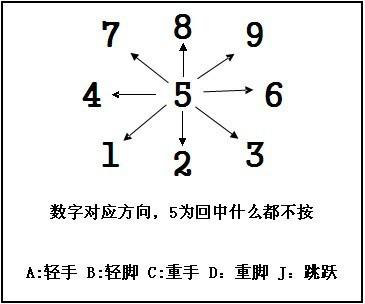 街机摇杆123456方向