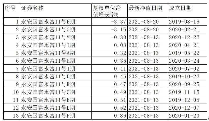 永安国富产品收益排名