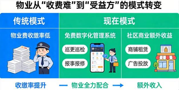 社区赚钱的几种方式