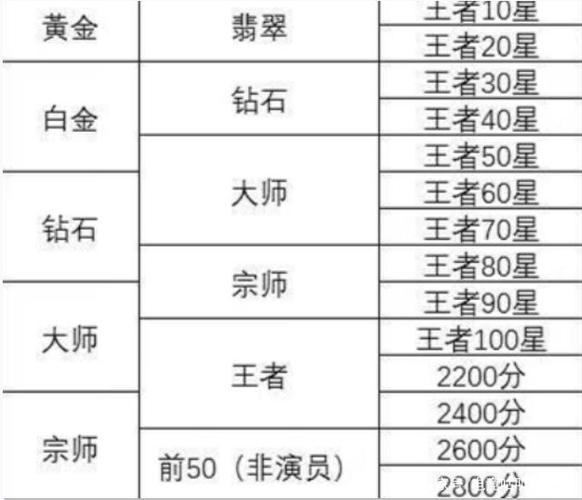 lol钻石和王者的差别