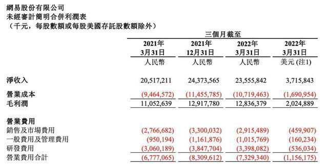 网易2022利润