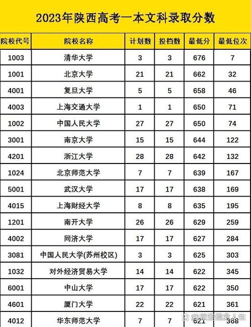 高考522分能上一本吗