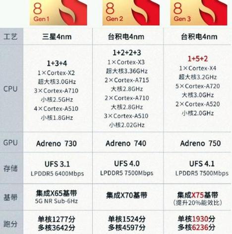 骁龙8系列全部型号
