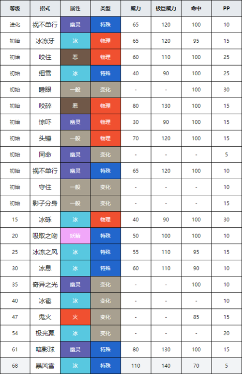 口袋妖怪加特防的技能