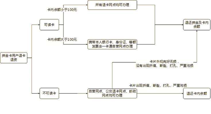 退公交卡的地点