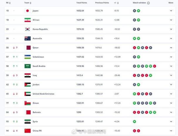 中国男足最新排名