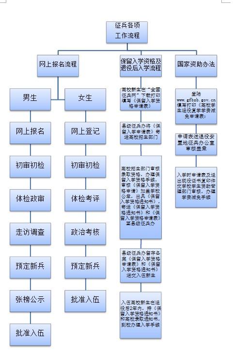 网上报名当兵入口