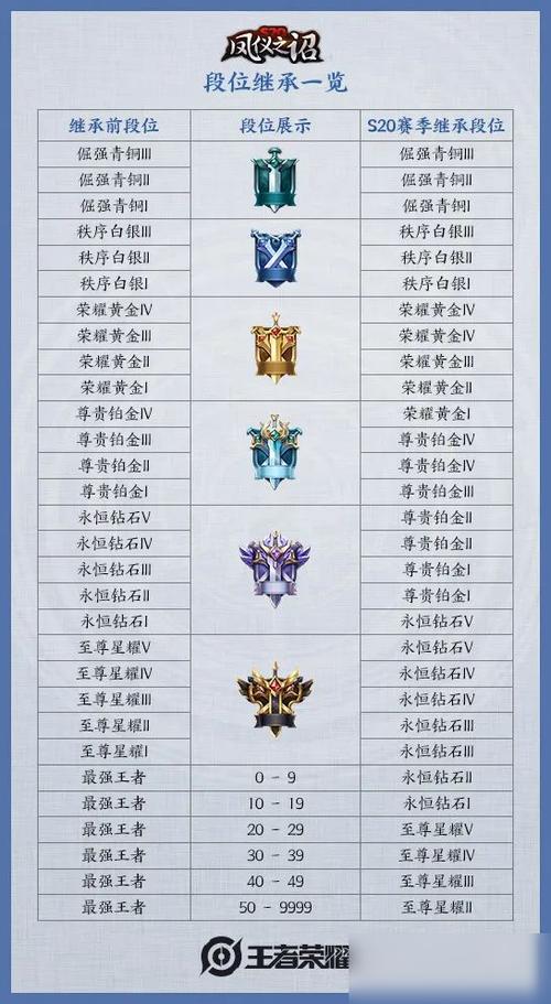 王者荣耀手游段位表详细