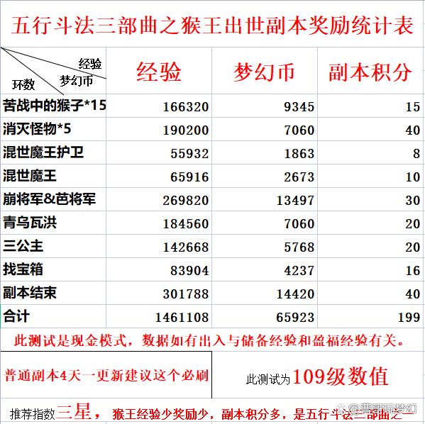 梦幻西游五行斗法副本