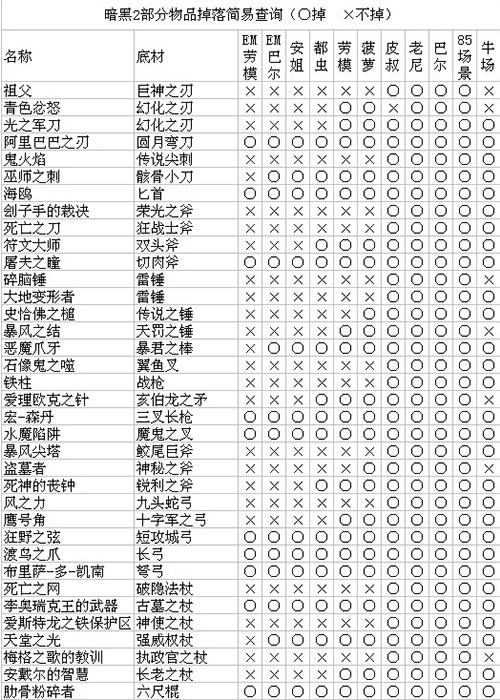 暗黑2重置版地狱劳模掉落表