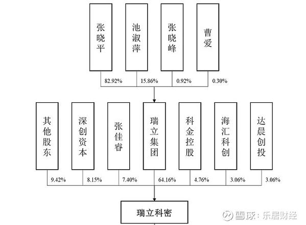 三人股权平均分配
