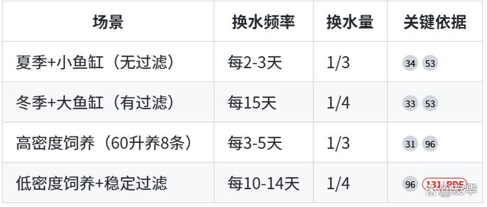 金鱼多久换水图标