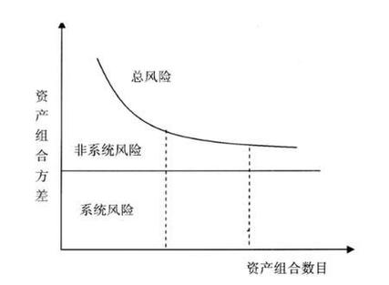 系统风险与非系统风险