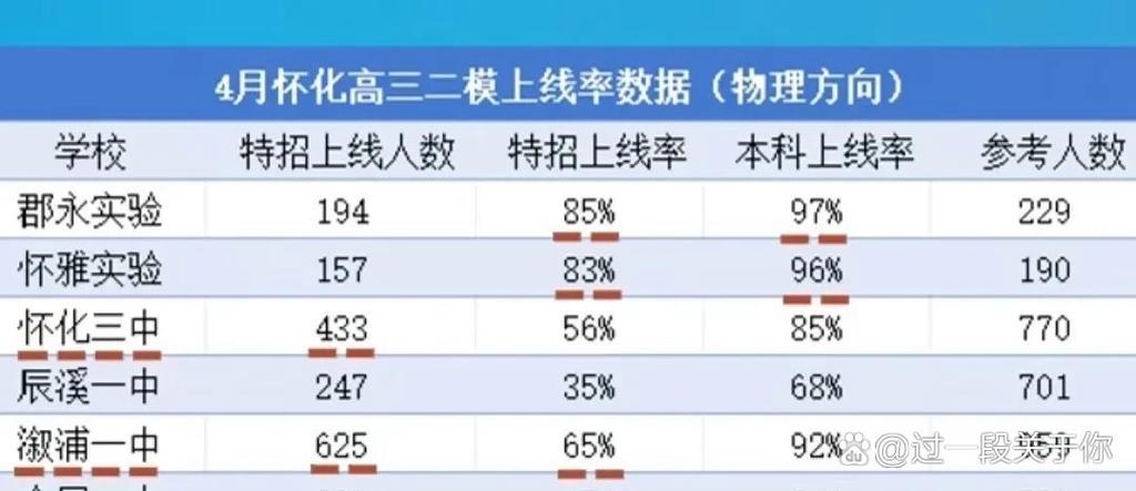 二模540高考能突破600吗