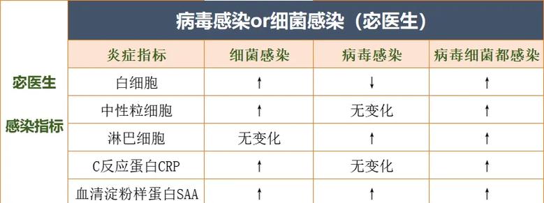 细菌感染和病毒感染的区别