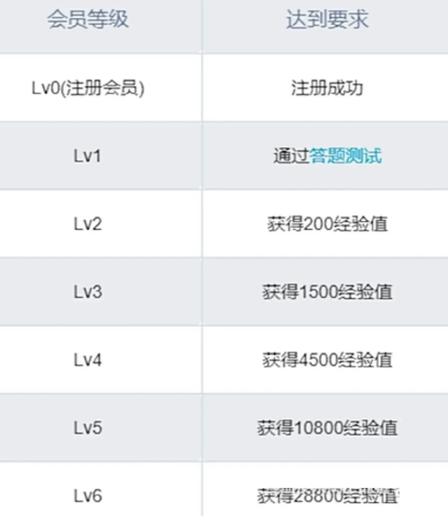 b站荣耀等级