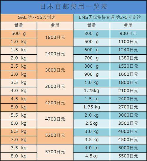 中国邮政寄国外费用