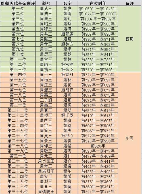 中国历代帝王表