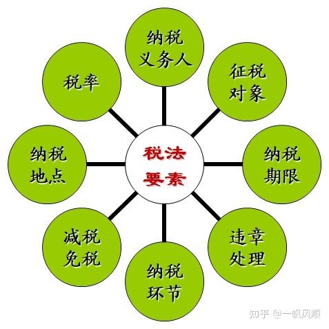 税收制度的核心要素是