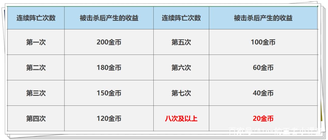 王者荣耀经济机制详解图标