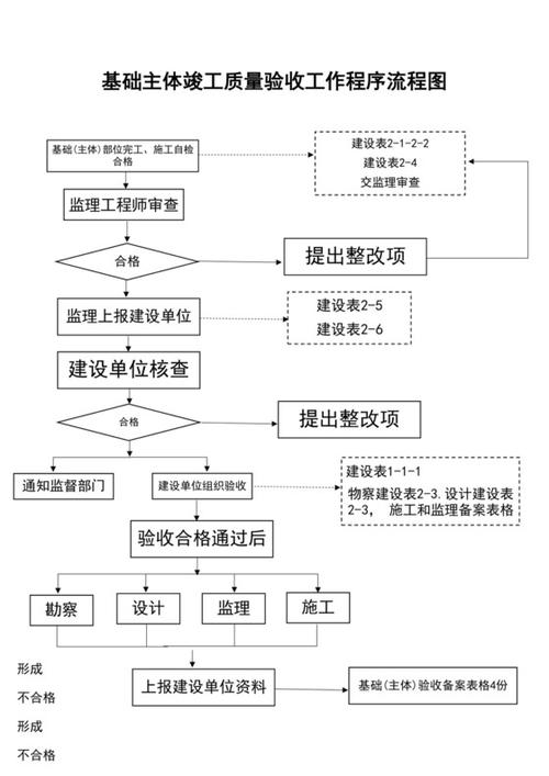 工程竣工验收流程截图