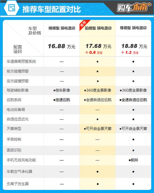 油电混动最建议买三款