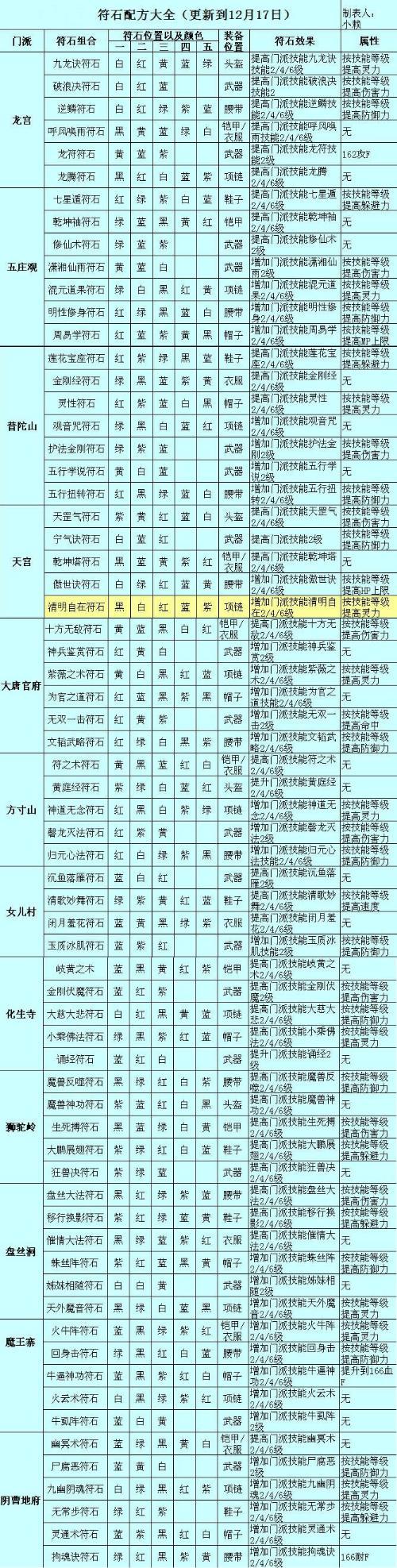 梦幻西游符石合成配方图标